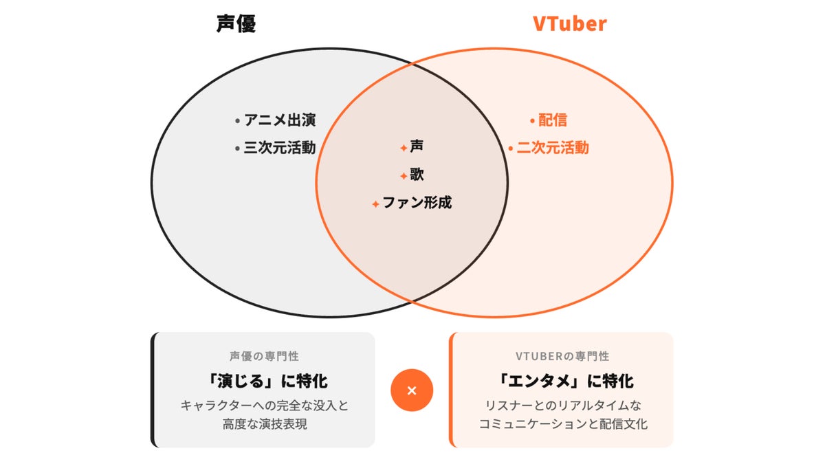 A Venn diagram comparing the expertise of voice actors and VTubers