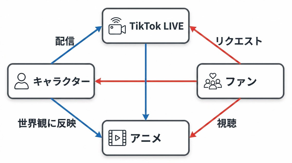 A diagram showing how fan passion on TikTok LIVE is reflected back into the story